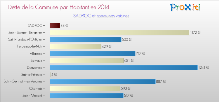 Dette par habitant de la commune en 2014 pour SADROC et les communes proches Comparaison de la dette par habitant de la commune en 2014 pour SADROC et les communes voisines