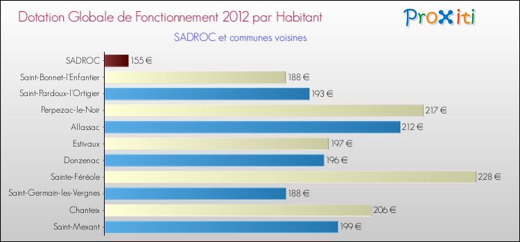 Montant des dotations globales de fonctionnement DGF par Habitant pour SADROC et les communes proches Comparaison des des dotations globales de fonctionnement DGF par habitant pour SADROC et les communes voisines