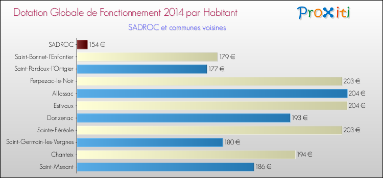 Montant des dotations globales de fonctionnement DGF par Habitant pour SADROC et les communes proches en 2014. Comparaison des des dotations globales de fonctionnement DGF par habitant pour SADROC et les communes voisines en 2014.