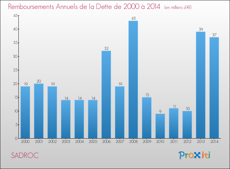 Evolution de l'annuité de la dette pour la commune de SADROC de 2000 à 2014 Annuités de la dette pour SADROC de 2000 à 2014