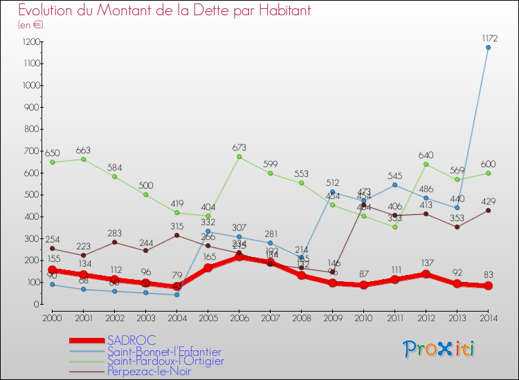 Evolution de la dette par habitant pour la commune de SADROC et les communes proches de 2000 à 2014 Comparaison de la dette par habitant pour SADROC et les communes voisines de 2000 à 2014