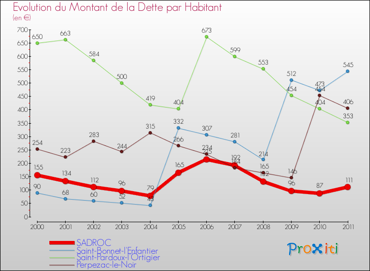 Evolution de la dette par habitant pour la commune de SADROC et les communes proches Comparaison de la dette par habitant pour SADROC et les communes voisines