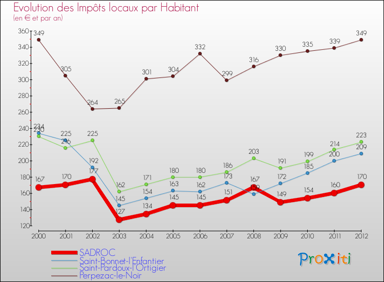 Evolution et montant des impôts locaux par Habitant pour SADROC et les communes proches Comparaison des impôts locaux par habitant pour SADROC et les communes voisines