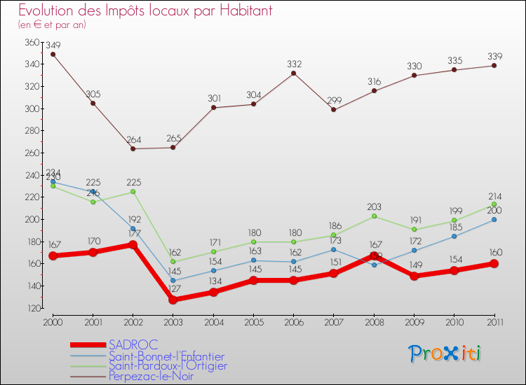 Evolution et montant des impôts locaux par Habitant pour SADROC et les communes proches Comparaison des impôts locaux par habitant pour SADROC et les communes voisines