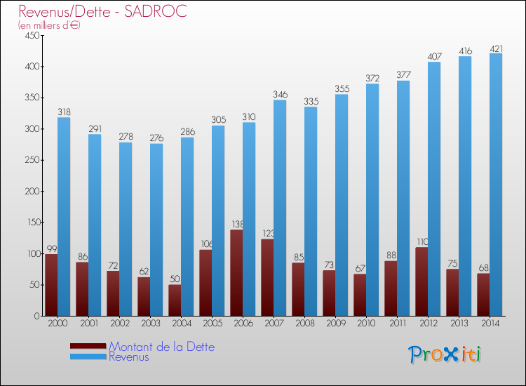Evolution comparée de la dette et des revenus pour la commune de SADROC de 2000 à 2014 Comparaison de la dette et des revenus pour SADROC de 2000 à 2014