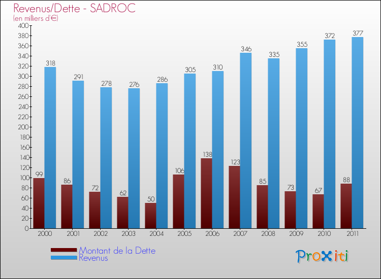 Evolution comparée de la dette et des revenus pour la commune de SADROC de 2000 à 2011 Comparaison de la dette et des revenus pour SADROC de 2000 à 2011