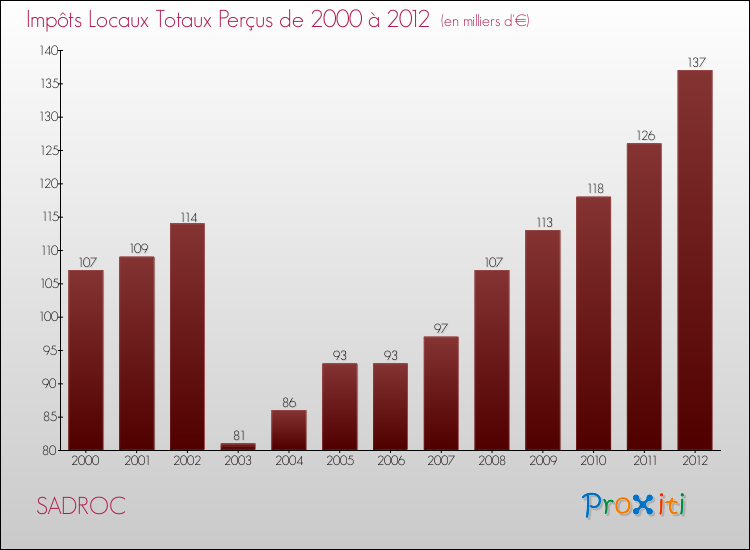 Evolution des Impôts Locaux pour la commune de SADROC de 2000 à 2012 Evolution des Impôts Locaux pour SADROC de 2000 à 2012