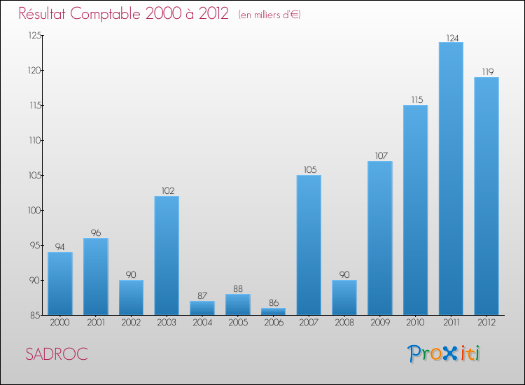 Evolution du résultat comptable pour la commune de SADROC de 2000 à 2012 Evolution du résultat comptable pour SADROC de 2000 à 2012