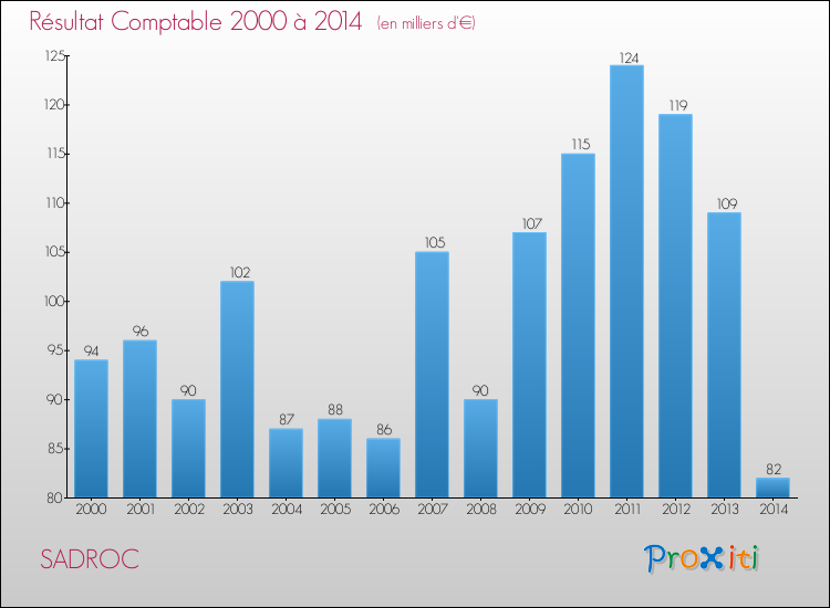 Evolution du résultat comptable pour la commune de SADROC de 2000 à 2014 Evolution du résultat comptable pour SADROC de 2000 à 2014