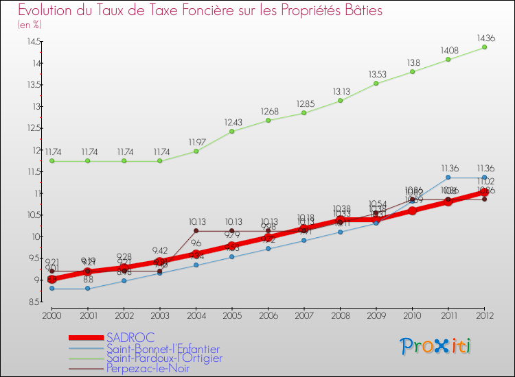 Evolution du taux de la taxe foncière sur le bati pour SADROC et les communes proches de 2000 à 2012 Comparaison des taux de taxe foncière sur le bati pour SADROC et les communes voisines de 2000 à 2012