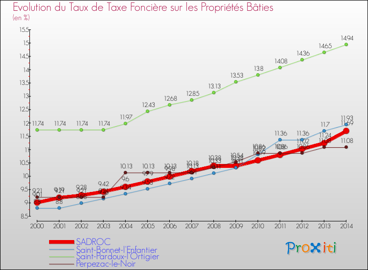 Evolution du taux de la taxe foncière sur le bati pour SADROC et les communes proches de 2000 à 2014 Comparaison des taux de taxe foncière sur le bati pour SADROC et les communes voisines de 2000 à 2014