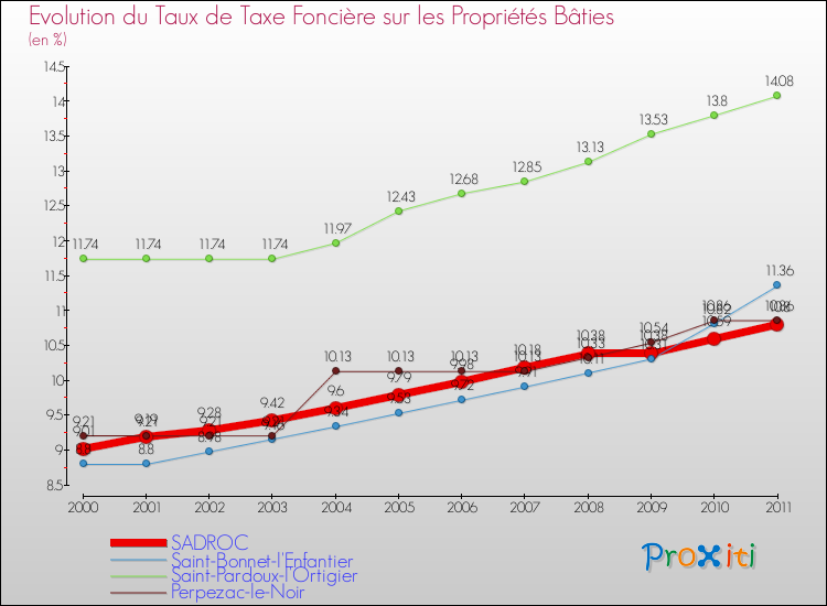 Evolution du taux de la taxe foncière sur le bati pour SADROC et les communes proches Comparaison des taux de taxe foncière sur le bati pour SADROC et les communes voisines