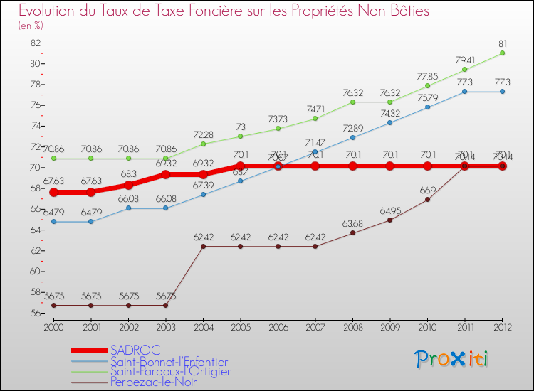 Evolution du taux de la taxe foncière sur les immeubles et terrains non batis pour SADROC et les communes proches de 2000 à 2012 Comparaison des taux de la taxe foncière sur les immeubles et terrains non batis pour SADROC et les communes voisines de 2000 à 2012