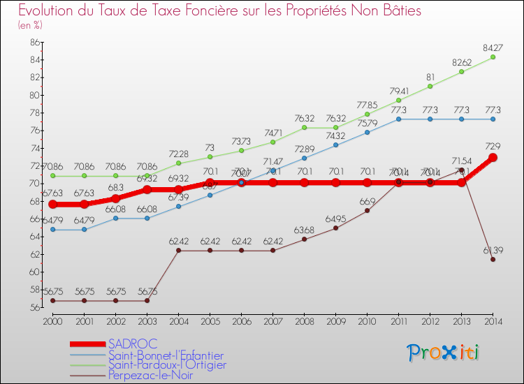 Evolution du taux de la taxe foncière sur les immeubles et terrains non batis pour SADROC et les communes proches de 2000 à 2014 Comparaison des taux de la taxe foncière sur les immeubles et terrains non batis pour SADROC et les communes voisines de 2000 à 2014