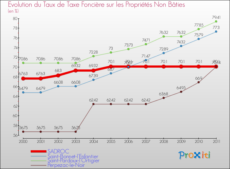 Evolution du taux de la taxe foncière sur les immeubles et terrains non batis pour SADROC et les communes proches Comparaison des taux de la taxe foncière sur les immeubles et terrains non batis pour SADROC et les communes voisines