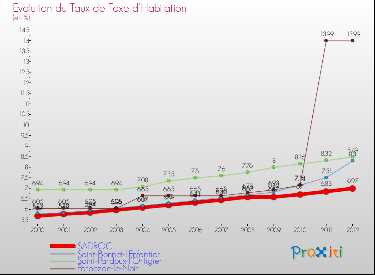 Evolution du taux de la taxe d'habitation pour SADROC et les communes proches Comparaison des taux de la taxe d'habitation pour SADROC et les communes voisines