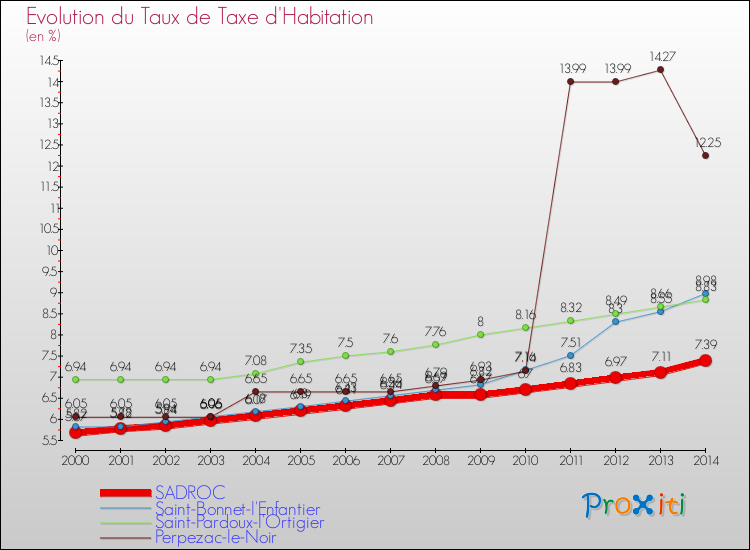 Evolution du taux de la taxe d'habitation pour SADROC et les communes proches de 2000 à 2014 Comparaison des taux de la taxe d'habitation pour SADROC et les communes voisines de 2000 à 2014
