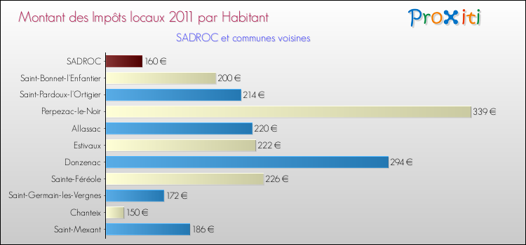 Montant des impôts locaux par Habitant pour SADROC et les communes proches Comparaison des impôts locaux par habitant pour SADROC et les communes voisines