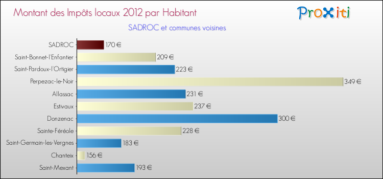 Montant des impôts locaux par Habitant pour SADROC et les communes proches Comparaison des impôts locaux par habitant pour SADROC et les communes voisines