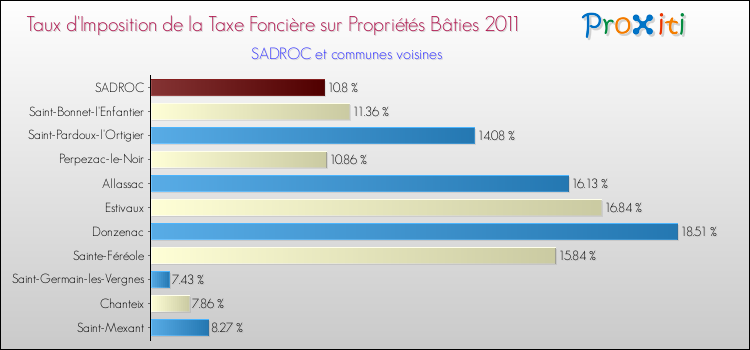 Taux d'imposition de la taxe foncière sur le bati 2011 pour SADROC et les communes proches Comparaison des taux d'imposition de la taxe foncière sur le bati 2011 pour SADROC et les communes voisines