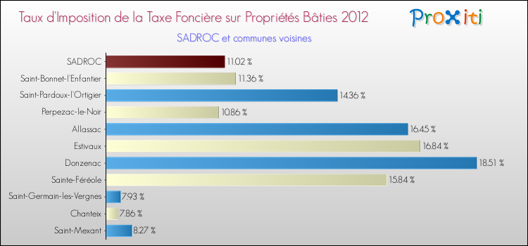 Taux d'imposition de la taxe foncière sur le bati 2012 pour SADROC et les communes proches Comparaison des taux d'imposition de la taxe foncière sur le bati 2012 pour SADROC et les communes voisines