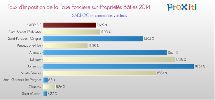 Taux d'imposition de la taxe foncière sur le bati 2014 pour SADROC et les communes proches Comparaison des taux d'imposition de la taxe foncière sur le bati 2014 pour SADROC et les communes voisines