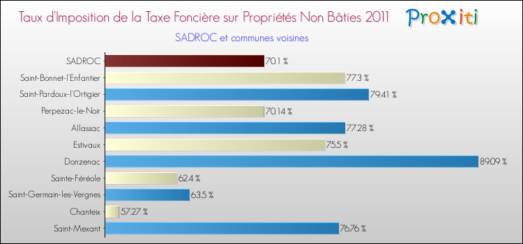 Taux d'imposition de la taxe foncière sur les immeubles et terrains non batis 2011 pour SADROC et les communes proches Comparaison des taux d'imposition de la taxe foncière sur les immeubles et terrains non batis 2011 pour SADROC et les communes voisines