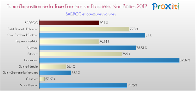 Taux d'imposition de la taxe foncière sur les immeubles et terrains non batis 2012 pour SADROC et les communes proches Comparaison des taux d'imposition de la taxe foncière sur les immeubles et terrains non batis 2012 pour SADROC et les communes voisines