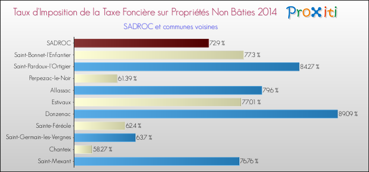 Taux d'imposition de la taxe foncière sur les immeubles et terrains non batis 2014 pour SADROC et les communes proches Comparaison des taux d'imposition de la taxe foncière sur les immeubles et terrains non batis 2014 pour SADROC et les communes voisines