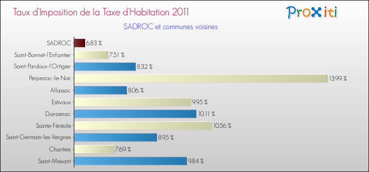 Taux d'imposition de la taxe d'habitation 2011 pour SADROC et les communes proches Comparaison des taux d'imposition de la taxe d'habitation 2011 pour SADROC et les communes voisines