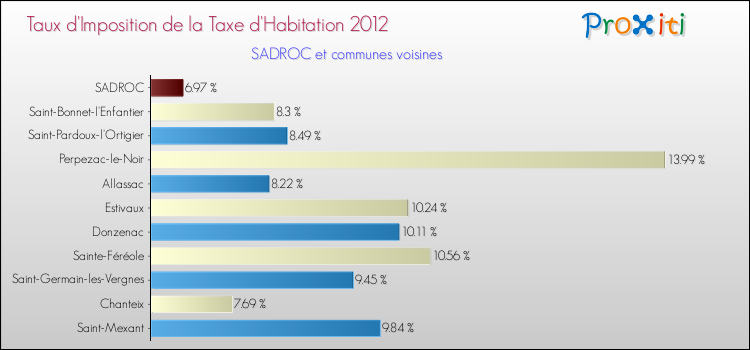 Taux d'imposition de la taxe d'habitation 2012 pour SADROC et les communes proches Comparaison des taux d'imposition de la taxe d'habitation 2012 pour SADROC et les communes voisines