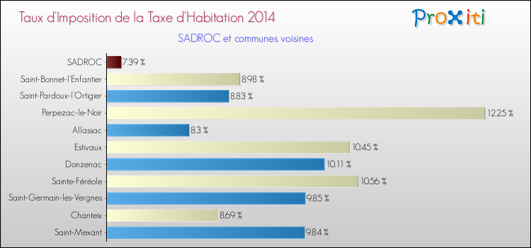 Taux d'imposition de la taxe d'habitation 2014 pour SADROC et les communes proches Comparaison des taux d'imposition de la taxe d'habitation 2014 pour SADROC et les communes voisines