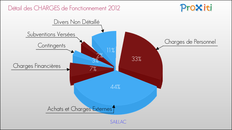 Décomposition des Charges de Fonctionnement 2012 de la commune de SAILLAC Charges de Fonctionnement 2012 pour la commune de SAILLAC