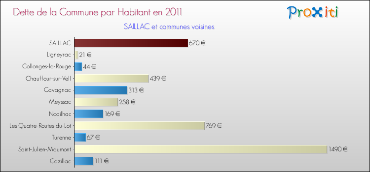 Dette par habitant de la commune en 2011 pour SAILLAC et les communes proches Comparaison de la dette par habitant de la commune en 2011 pour SAILLAC et les communes voisines