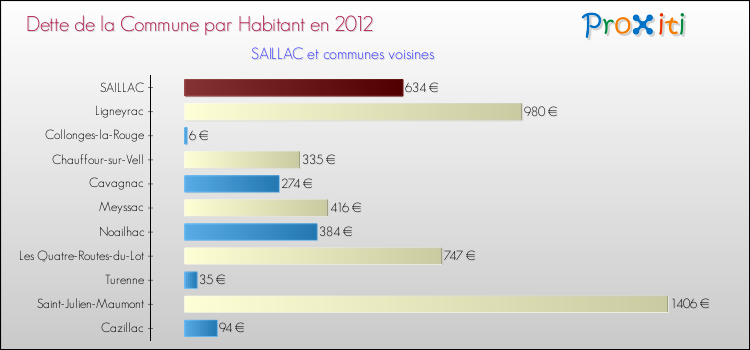 Dette par habitant de la commune en 2012 pour SAILLAC et les communes proches Comparaison de la dette par habitant de la commune en 2012 pour SAILLAC et les communes voisines
