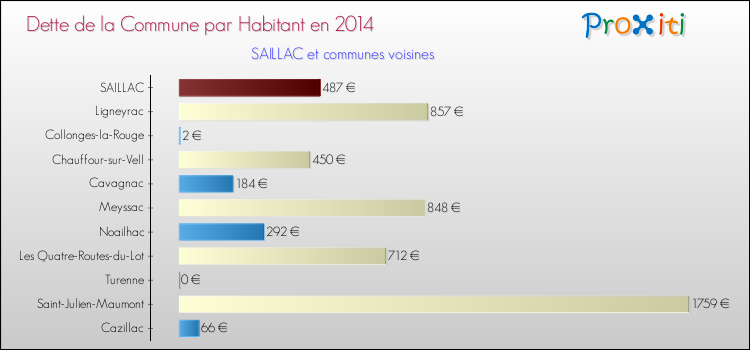 Dette par habitant de la commune en 2014 pour SAILLAC et les communes proches Comparaison de la dette par habitant de la commune en 2014 pour SAILLAC et les communes voisines