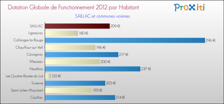Montant des dotations globales de fonctionnement DGF par Habitant pour SAILLAC et les communes proches Comparaison des des dotations globales de fonctionnement DGF par habitant pour SAILLAC et les communes voisines