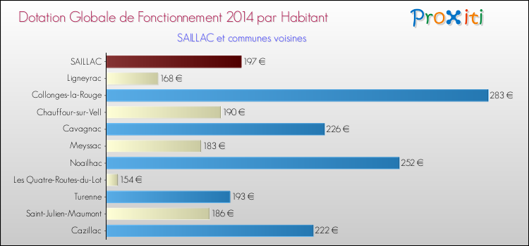 Montant des dotations globales de fonctionnement DGF par Habitant pour SAILLAC et les communes proches en 2014. Comparaison des des dotations globales de fonctionnement DGF par habitant pour SAILLAC et les communes voisines en 2014.
