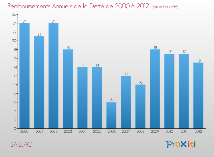 Evolution de l'annuité de la dette pour la commune de SAILLAC de 2000 à 2012 Annuités de la dette pour SAILLAC de 2000 à 2012