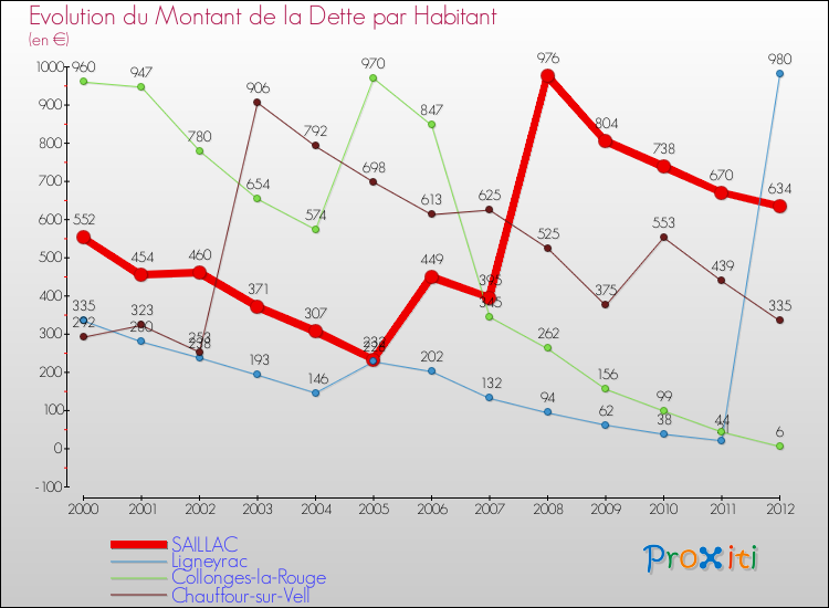 Evolution de la dette par habitant pour la commune de SAILLAC et les communes proches de 2000 à 2012 Comparaison de la dette par habitant pour SAILLAC et les communes voisines de 2000 à 2012