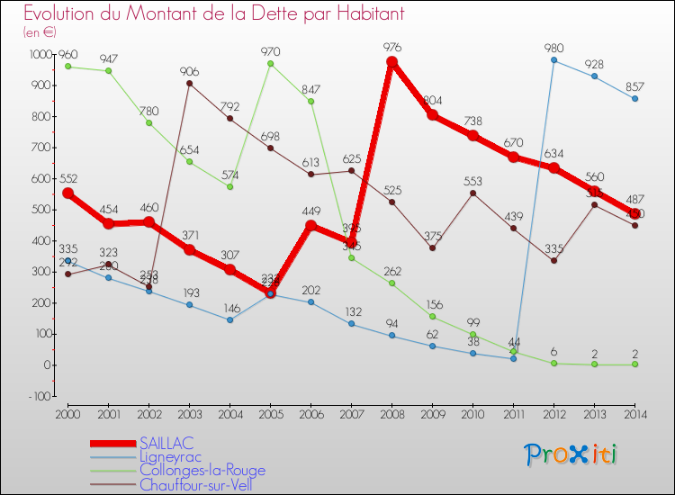 Evolution de la dette par habitant pour la commune de SAILLAC et les communes proches de 2000 à 2014 Comparaison de la dette par habitant pour SAILLAC et les communes voisines de 2000 à 2014