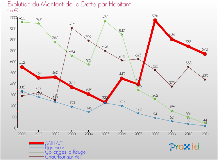 Evolution de la dette par habitant pour la commune de SAILLAC et les communes proches Comparaison de la dette par habitant pour SAILLAC et les communes voisines