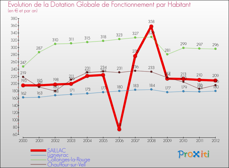 Evolution et montant de la dotation globale de fonctionnement par Habitant pour SAILLAC et les communes proches Comparaison des dotations globales de fonctionnement par habitant pour SAILLAC et les communes voisines