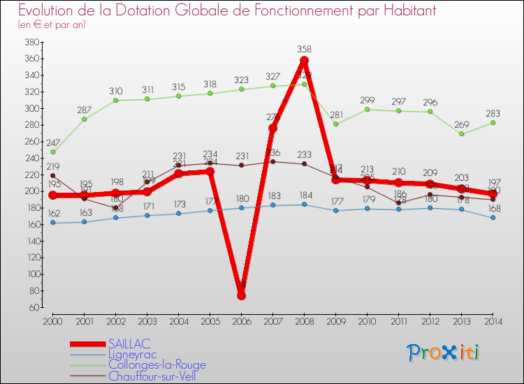 Evolution et montant de la dotation globale de fonctionnement par Habitant pour SAILLAC et les communes proches de 2000 à 2014. Comparaison des dotations globales de fonctionnement par habitant pour SAILLAC et les communes voisines de 2000 à 2014.