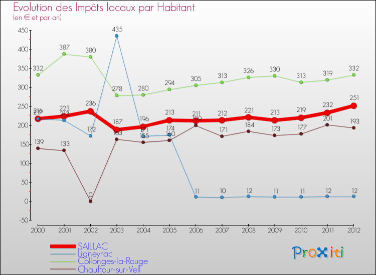 Evolution et montant des impôts locaux par Habitant pour SAILLAC et les communes proches Comparaison des impôts locaux par habitant pour SAILLAC et les communes voisines