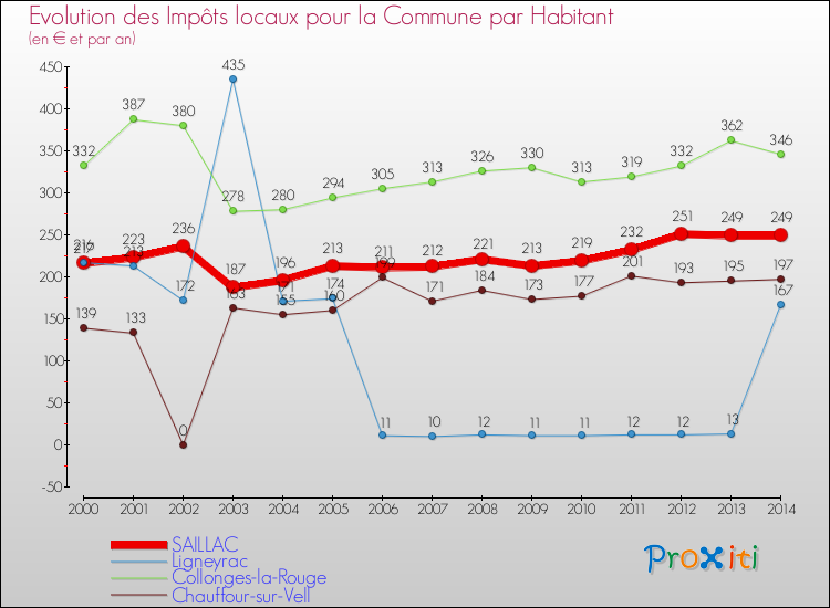Evolution et montant des impôts locaux par Habitant pour SAILLAC et les communes proches de 2000 à 2014 Comparaison des impôts locaux par habitant pour SAILLAC et les communes voisines de 2000 à 2014