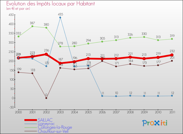 Evolution et montant des impôts locaux par Habitant pour SAILLAC et les communes proches Comparaison des impôts locaux par habitant pour SAILLAC et les communes voisines