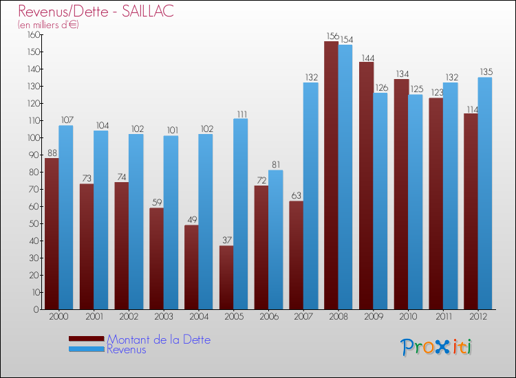 Evolution comparée de la dette et des revenus pour la commune de SAILLAC de 2000 à 2012 Comparaison de la dette et des revenus pour SAILLAC de 2000 à 2012