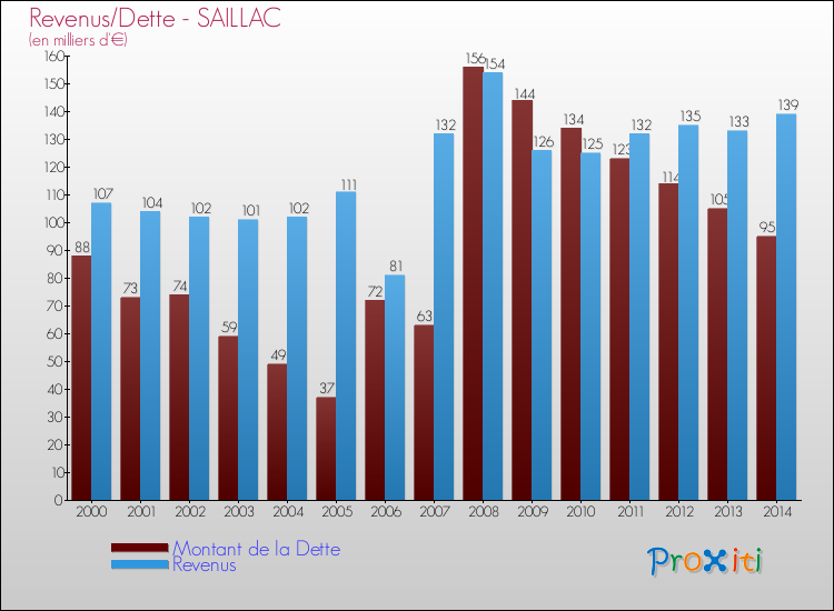 Evolution comparée de la dette et des revenus pour la commune de SAILLAC de 2000 à 2014 Comparaison de la dette et des revenus pour SAILLAC de 2000 à 2014
