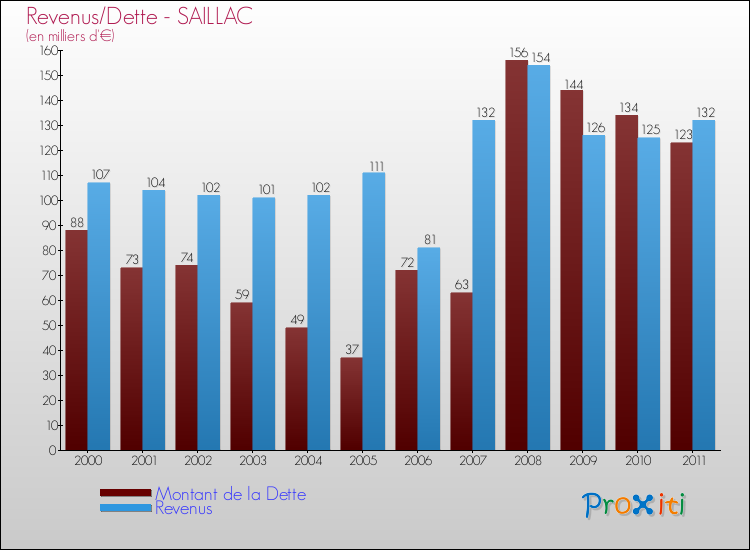 Evolution comparée de la dette et des revenus pour la commune de SAILLAC de 2000 à 2011 Comparaison de la dette et des revenus pour SAILLAC de 2000 à 2011